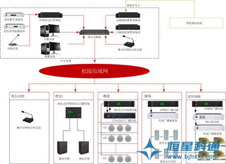 學(xué)校校園數(shù)字IP網(wǎng)絡(luò)智能廣播系統(tǒng)原理圖